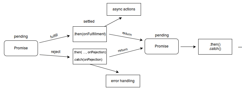 Flussdiagramm, das zeigt, wie sich der Promise-Zustand zwischen ausstehend, erfüllt und abgelehnt über dann/catch-Handlern ändert. Ein ausstehendes Promise kann entweder erfüllt oder abgelehnt werden. Wenn erfüllt, wird der „bei Erfüllung“-Handler oder der erste Parameter der then()-Methode ausgeführt und führt weitere asynchrone Aktionen aus. Wenn abgelehnt, wird der Fehlerhandler entweder als zweiter Parameter der then()-Methode oder als einziger Parameter der catch()-Methode ausgeführt.